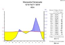 Klimadiagramm von Maracaibo