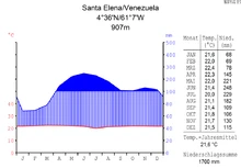 Klimadiagramm von Santa Elena de Uairén