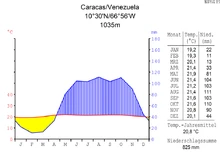 Klimadiagramm von Caracas