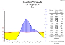 Klimadiagramm von Barcelona