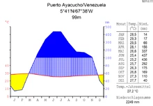 Klimadiagramm von Puerto Ayacucho